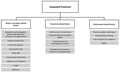 Factors influencing the outcome of integrated therapy approach in schizophrenia: A narrative review of the literature